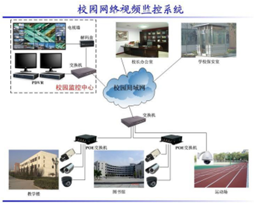 校園網絡視頻監(jiān)控系統(tǒng)